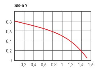 Curva de funcionamiento del circulador para ACS SB-5 Y - BAXI